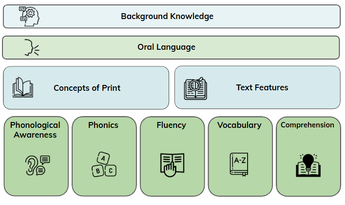 Image with Literacy framework info graphic.  The first over arching category is Background Knowledge, followed by the second over arching category of Oral Language.  The third line is broken into two sections. The first ois Concepts of Print, while the second is Text Features.  After that section there are 5 sections below that each with their own headings they are: Phonological Awarness, Phonics, Fluency, Vocabulary, and Comprehension